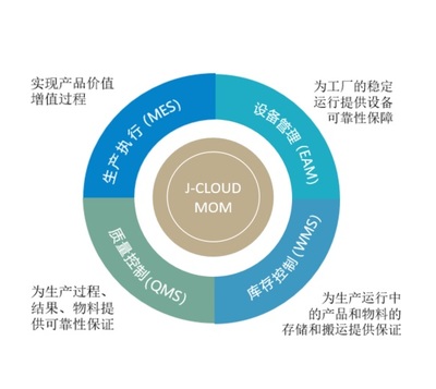 MOM 企业管理 智能制造时代的生产运营优化